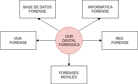 digitalforensics-ES